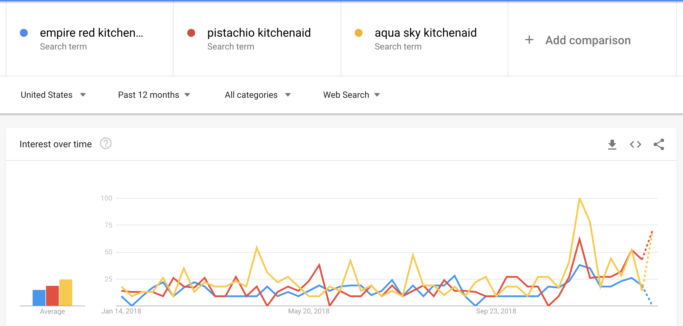 KitchenAid Google Trends report.